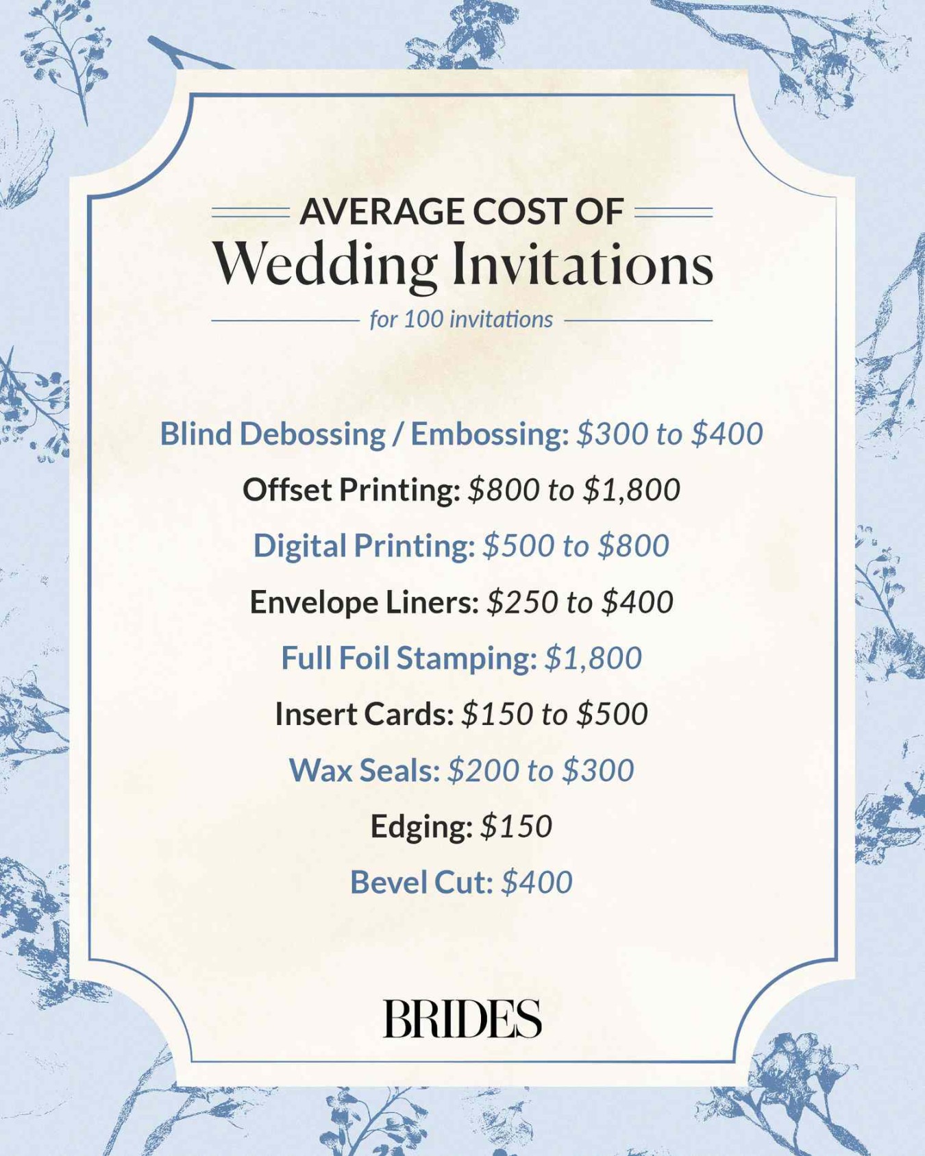 The Average Cost of Wedding Invitations